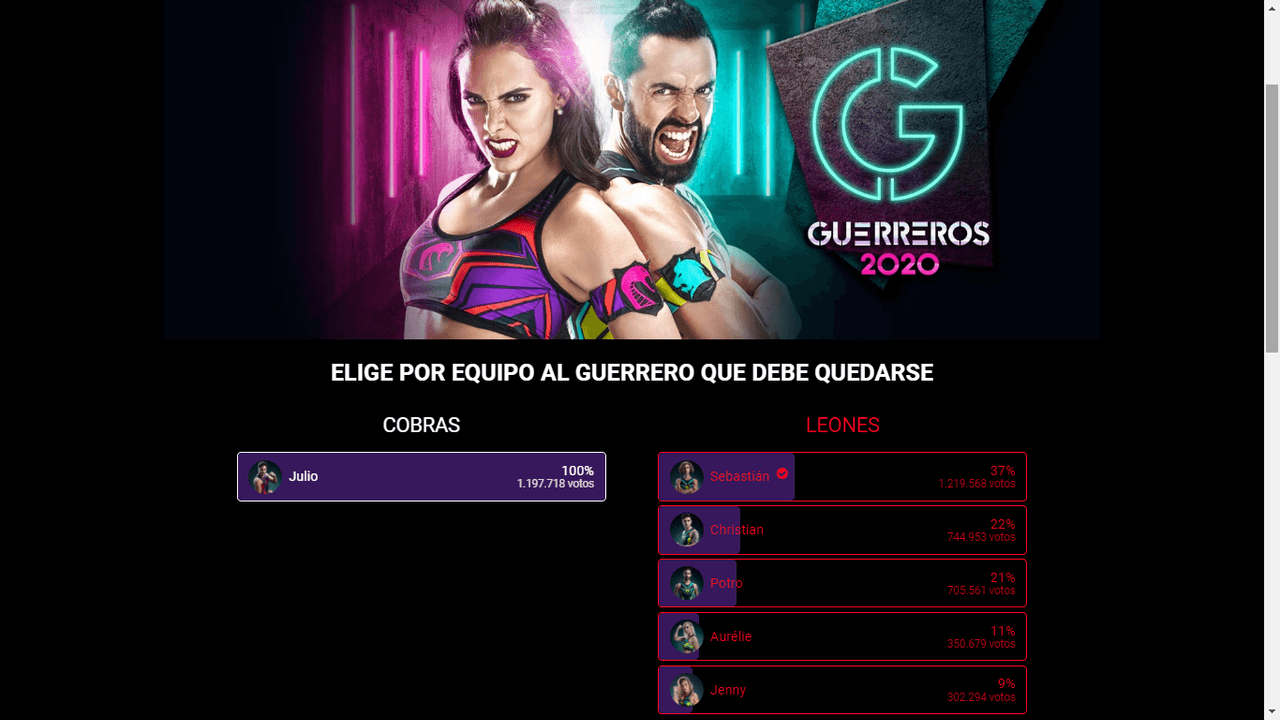 De los 4,520 773 votos, Jenny fue la guerrera con menos votos de su equipo y fue eliminada
