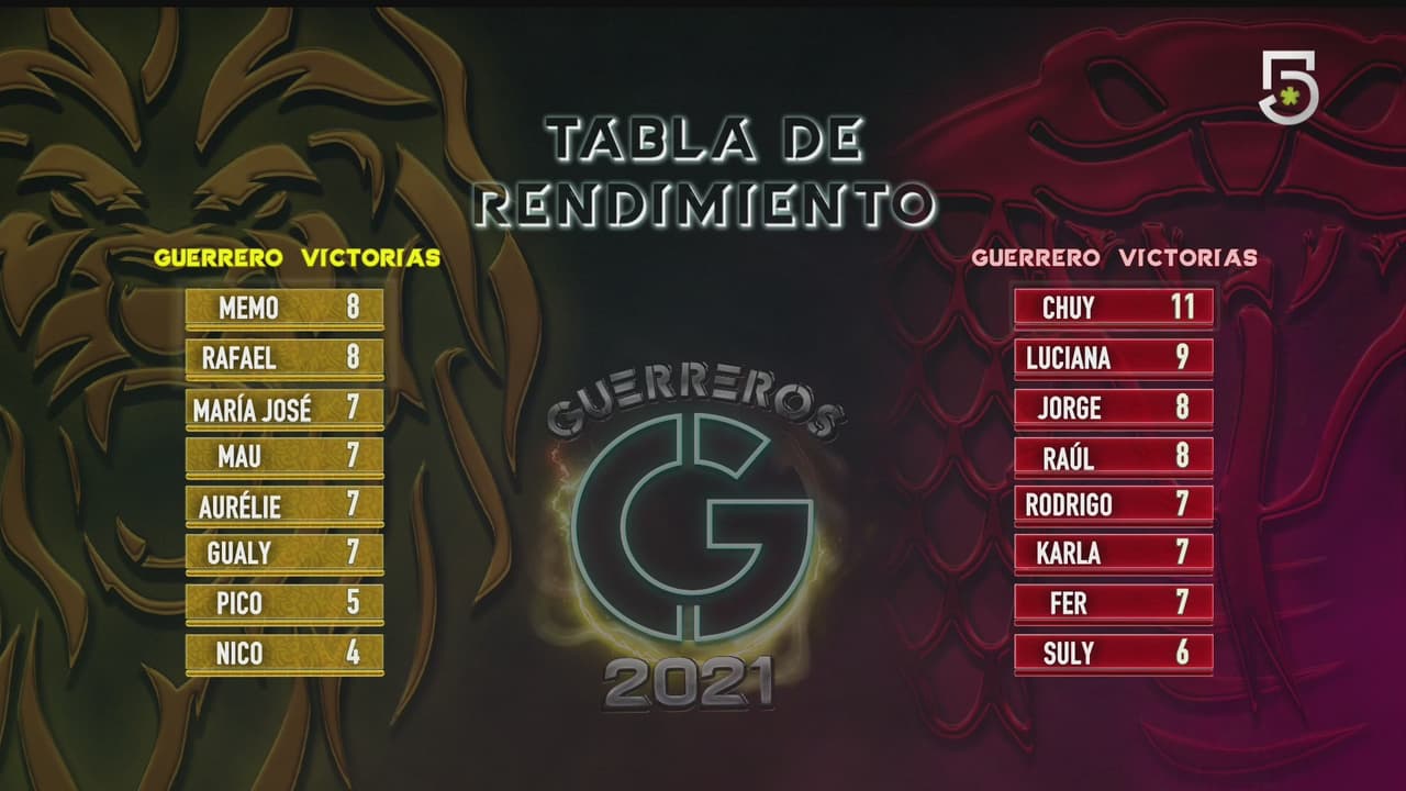 ¡Y así comenzó la tabla de rendimiento!