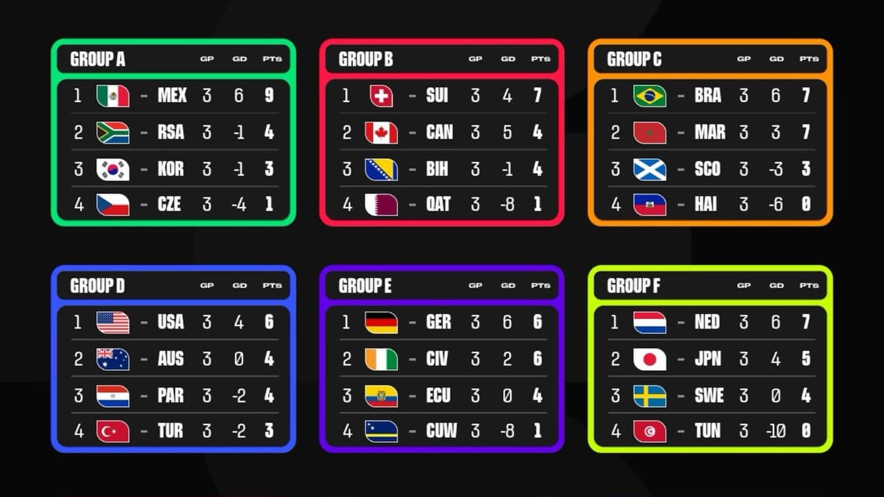 ¡De locura! Así quedó la tabla de mejores terceros lugares en la Fase de Grupos del Mundial 2026