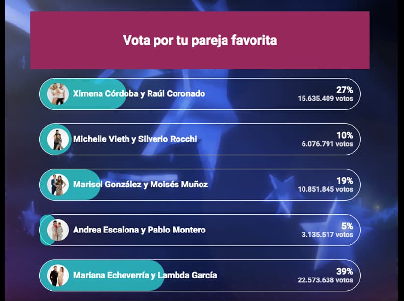 Votaciones de Las Estrellas Bailan en Hoy