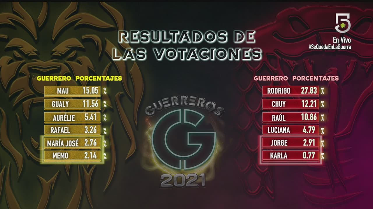 Tabla de votaciones en Guerrero 2021