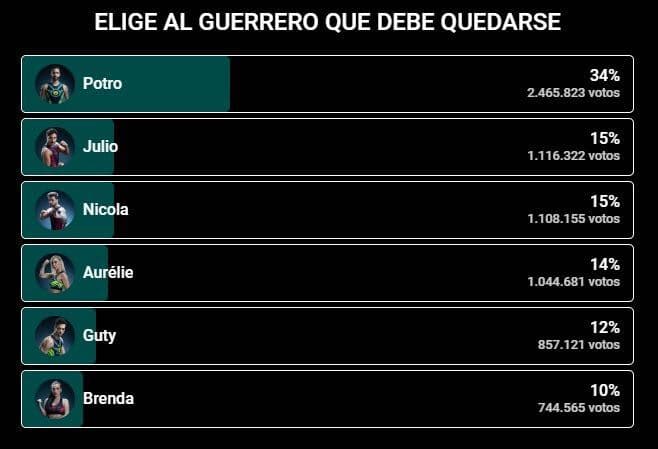 ¡Este fue el resultado final de las votaciones de esta semana!