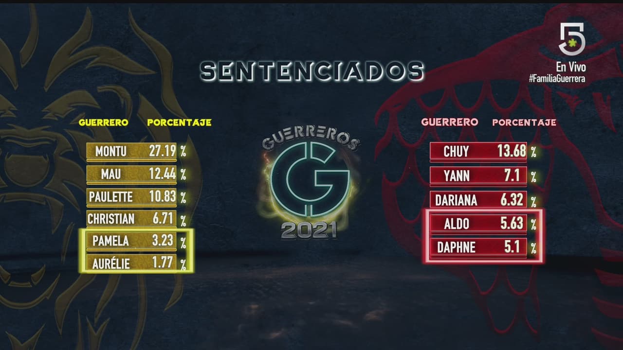 Resultados de la votación de Guerreros 2021