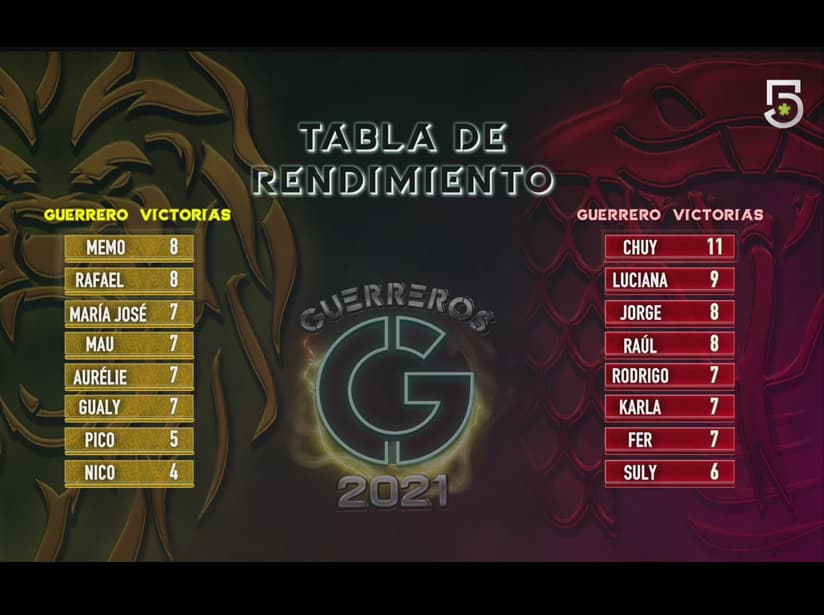 Tabla de rendimiento en Guerreros 2021
