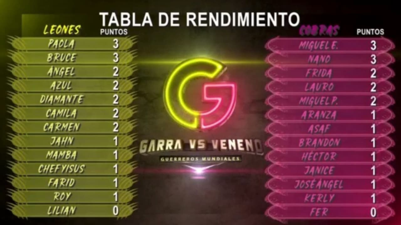 Así va la tabla de 'Garra vs Veneno: Guerreros Mundiales'
